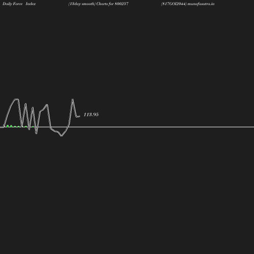 ForceIndex chart