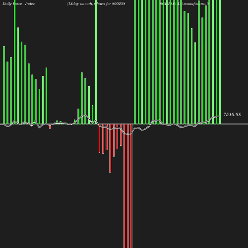 ForceIndex chart