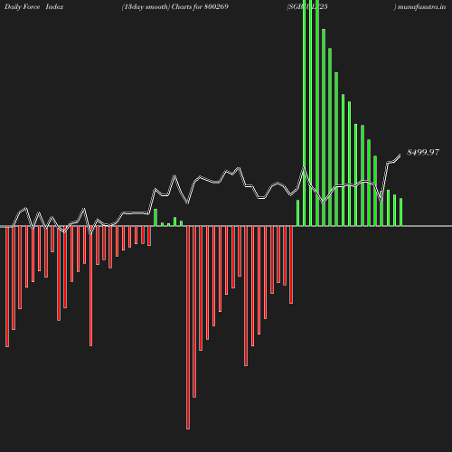 ForceIndex chart