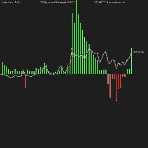 ForceIndex chart