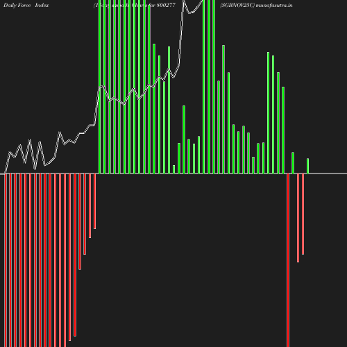 ForceIndex chart