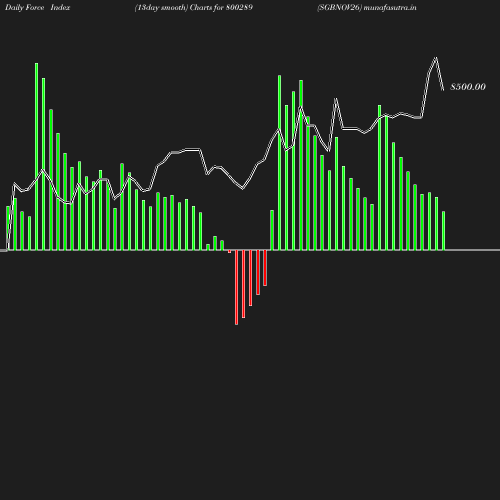 ForceIndex chart