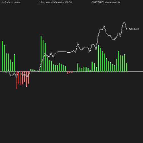 ForceIndex chart