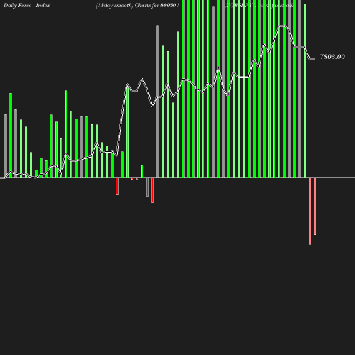 ForceIndex chart