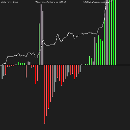 ForceIndex chart