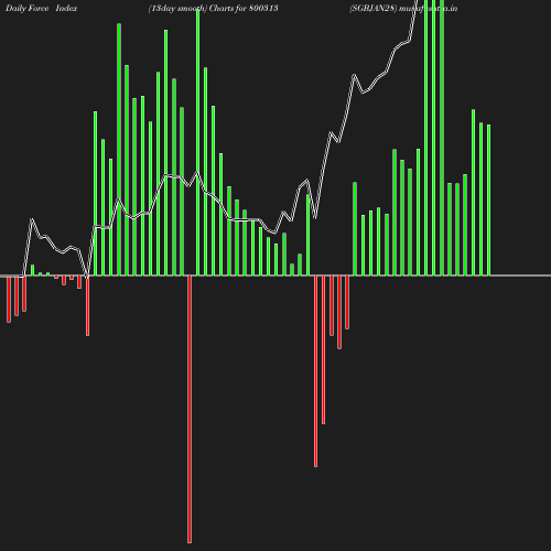 ForceIndex chart