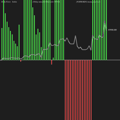 ForceIndex chart