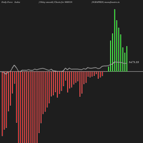 ForceIndex chart