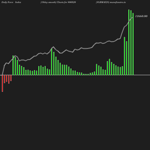 ForceIndex chart