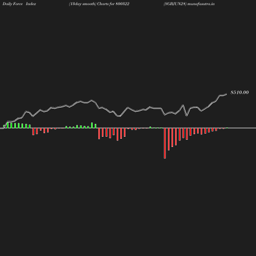 ForceIndex chart