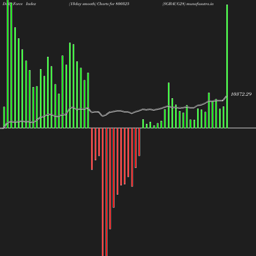 ForceIndex chart