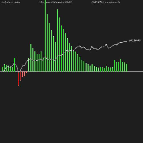 ForceIndex chart