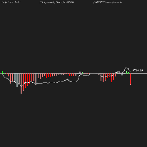 ForceIndex chart