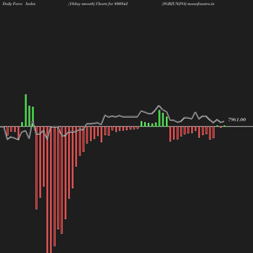 ForceIndex chart