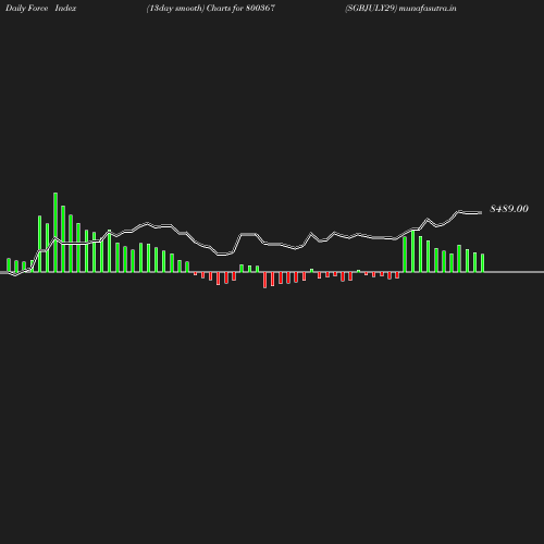 ForceIndex chart