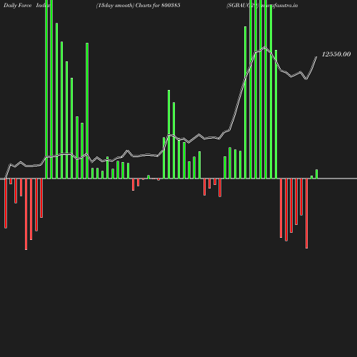 ForceIndex chart