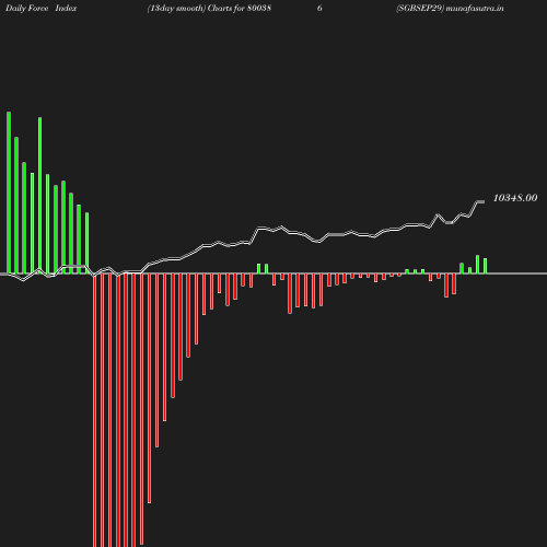 ForceIndex chart