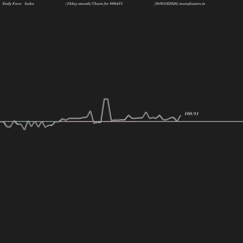 ForceIndex chart