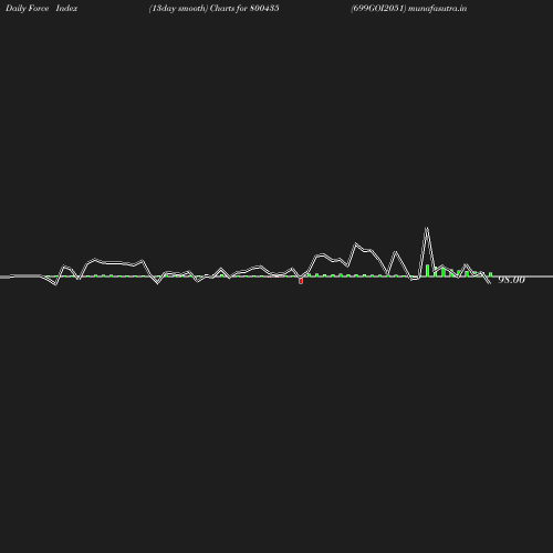 ForceIndex chart