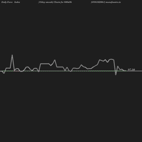 ForceIndex chart