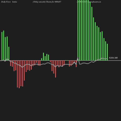 ForceIndex chart