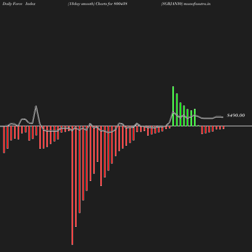 ForceIndex chart