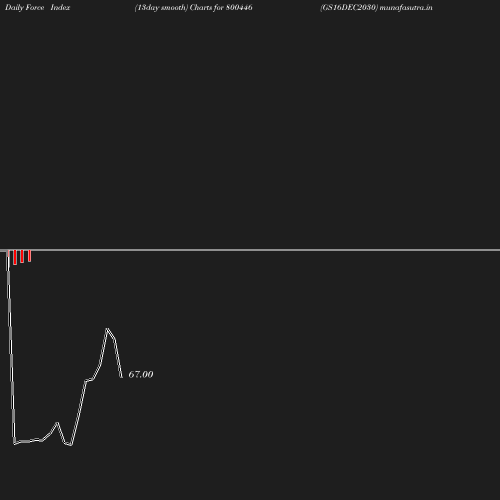 ForceIndex chart