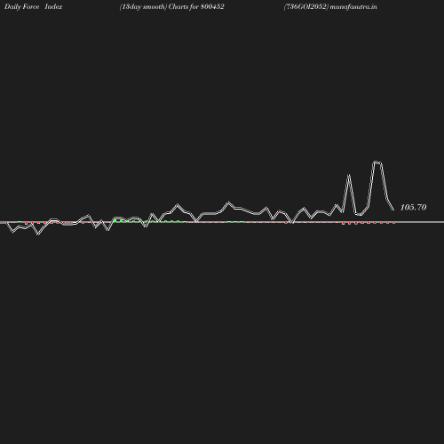 ForceIndex chart