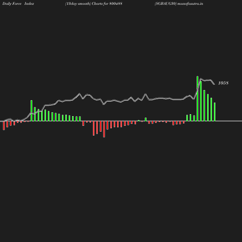 ForceIndex chart