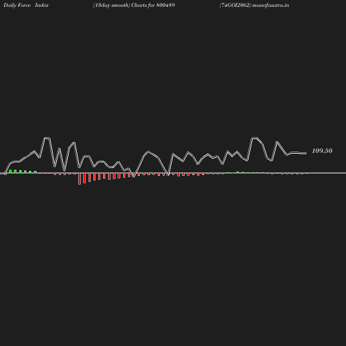 ForceIndex chart