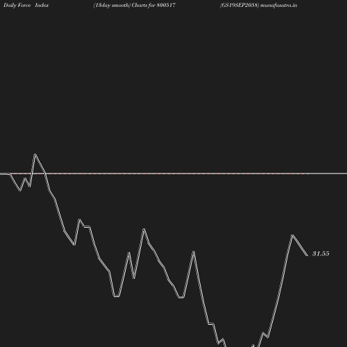 ForceIndex chart