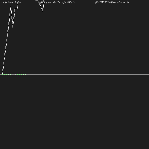 ForceIndex chart