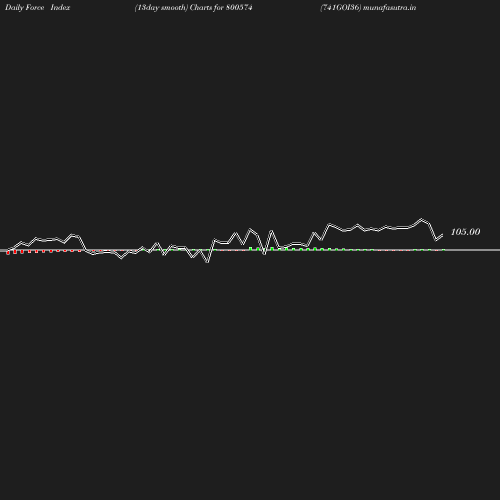 ForceIndex chart