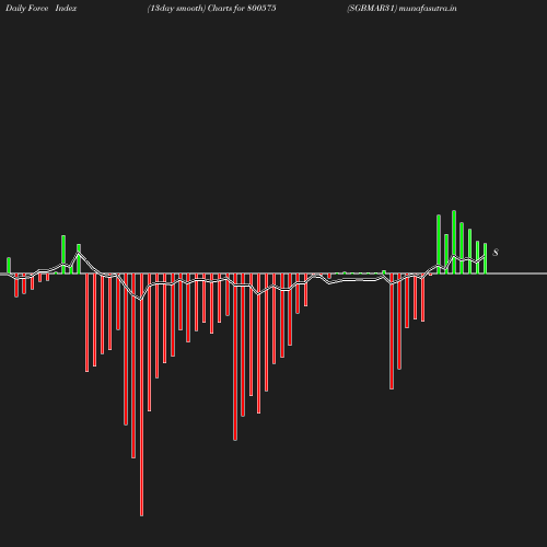 ForceIndex chart