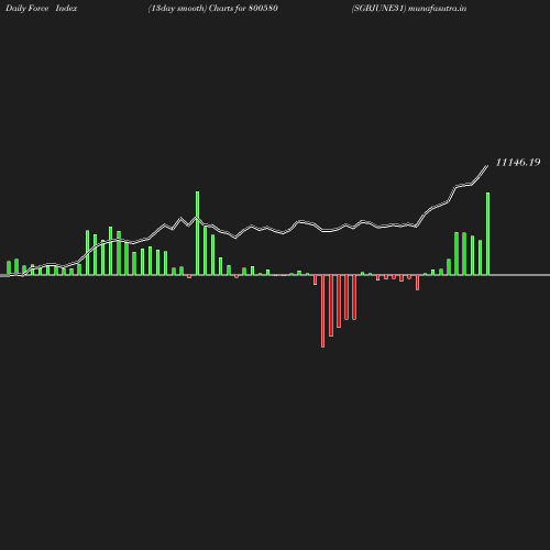 ForceIndex chart