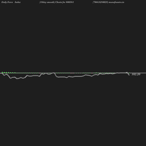 ForceIndex chart