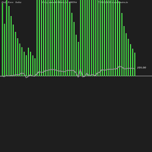 ForceIndex chart