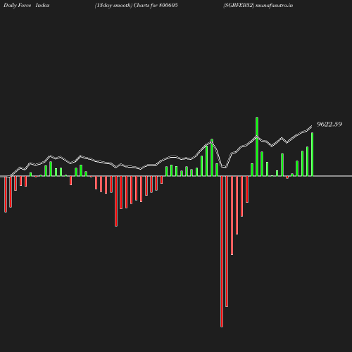 ForceIndex chart