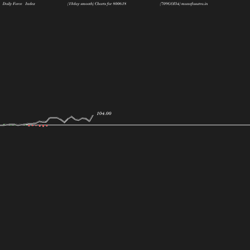 ForceIndex chart