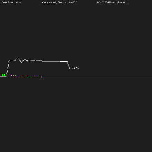ForceIndex chart