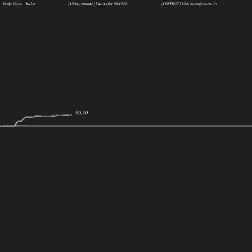 ForceIndex chart