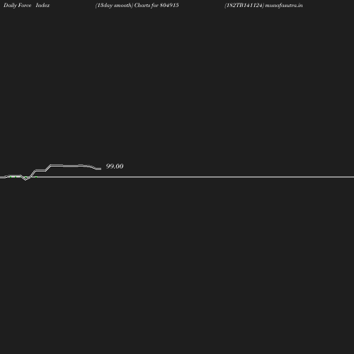 ForceIndex chart