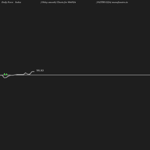 ForceIndex chart