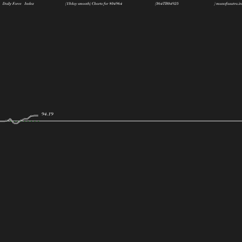 ForceIndex chart