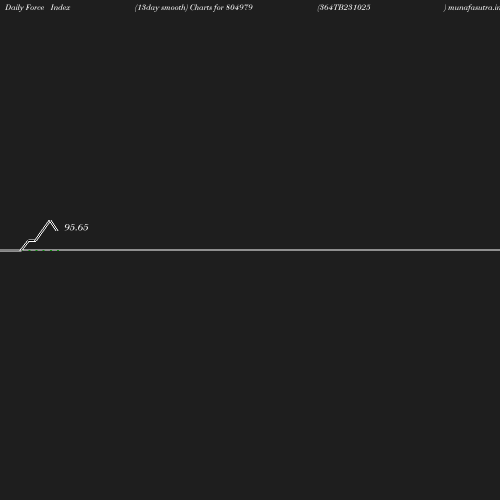ForceIndex chart