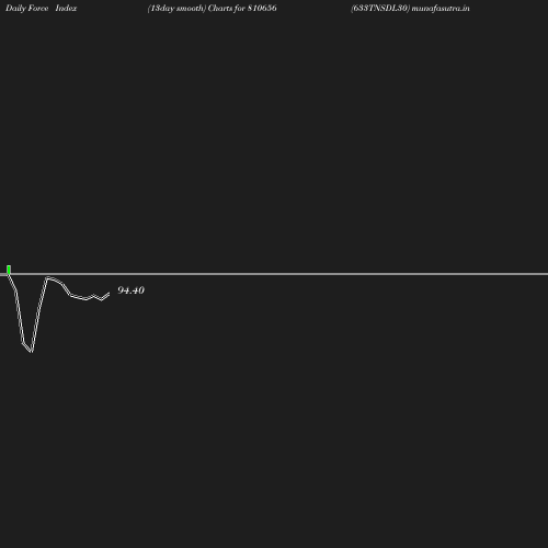 ForceIndex chart