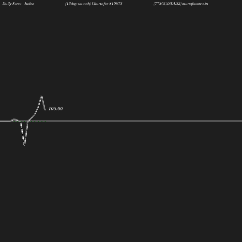 ForceIndex chart