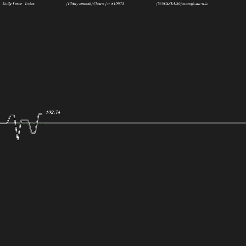 ForceIndex chart