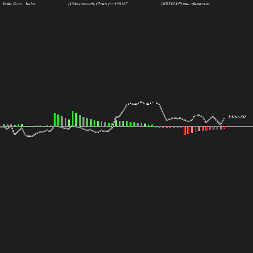 ForceIndex chart