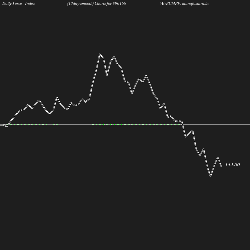 ForceIndex chart